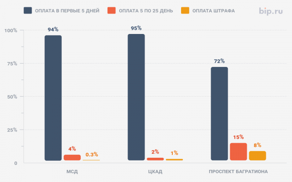 На каких платных трассах Москвы платят больше штрафов: топ-3 :: Autonews3