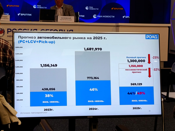 Сколько машин продадут в России в 2025 году: базовый и пессимистичный прогноз :: Autonews1