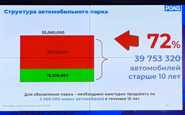 Сколько машин продадут в России в 2025 году: базовый и пессимистичный прогноз :: Autonews3