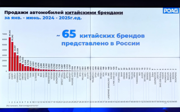 Сколько в России представлено китайских автобрендов: данные РОАД :: Autonews1