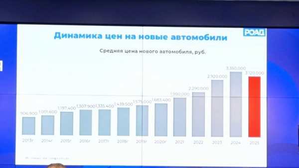 Средняя стоимость новой машины снизилась в 2025 году: данные РОАД :: Autonews1