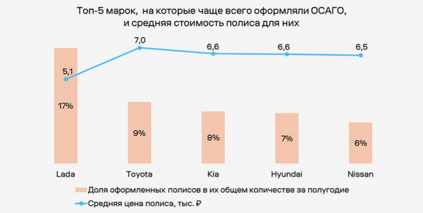 Топ-5 регионов по стоимости полиса ОСАГО в России: рейтинг :: Autonews2