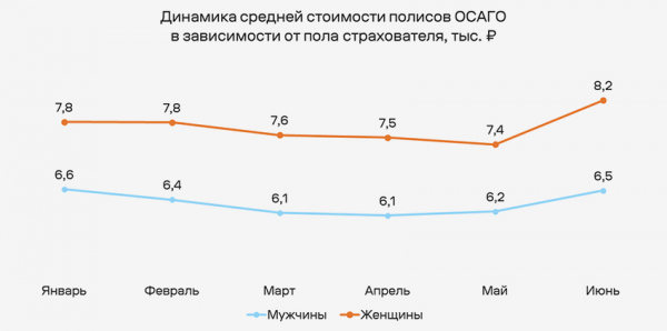 Топ-5 регионов по стоимости полиса ОСАГО в России: рейтинг :: Autonews1